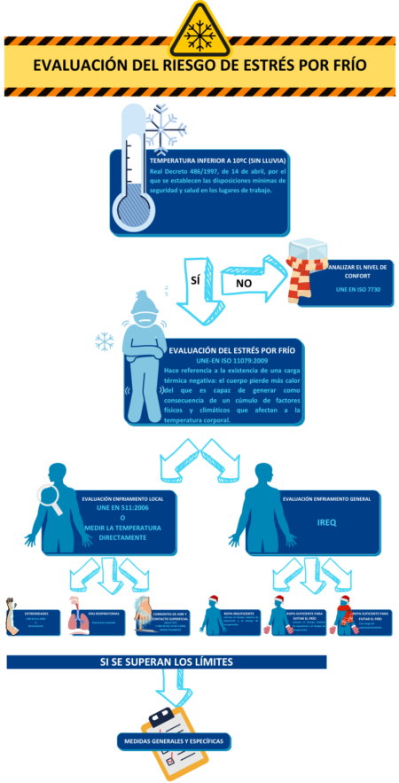 Normativa trabajo cámaras frigoríficas Estrés térmico por frío
