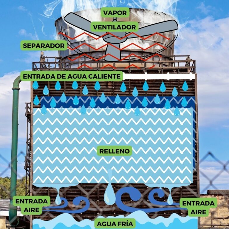 ¿Que Es Una Torre De Enfriamiento Industrial?